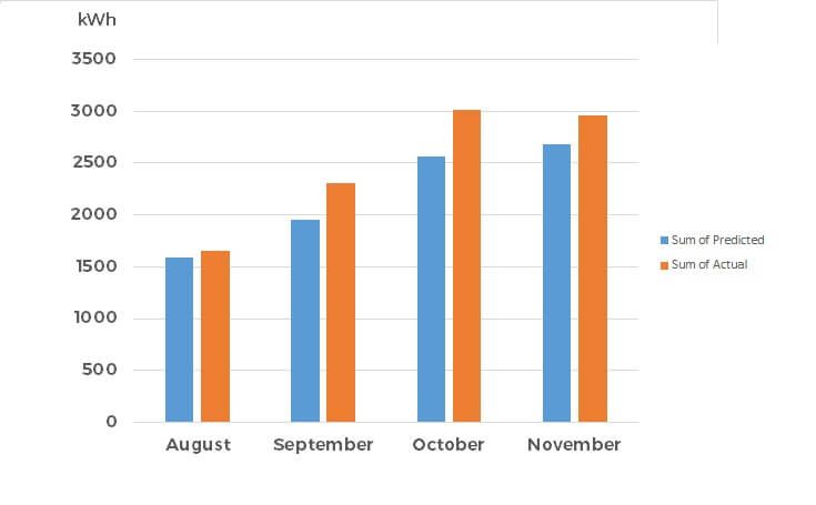 First four months solar production