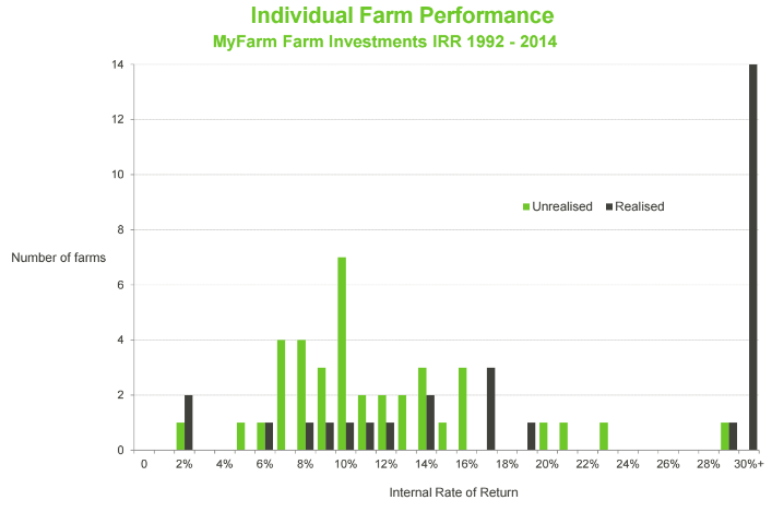 my farm investment performance