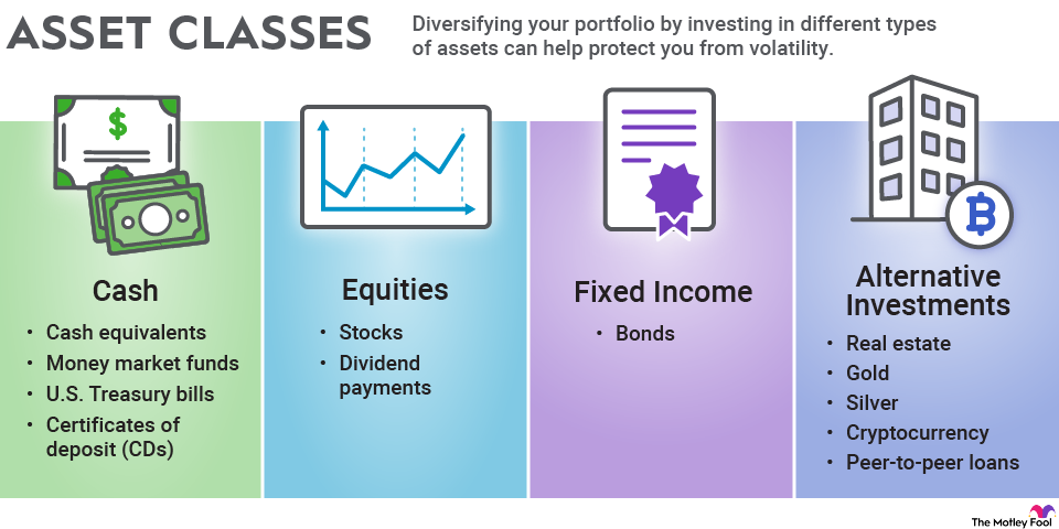 Guide to Investing in Assets