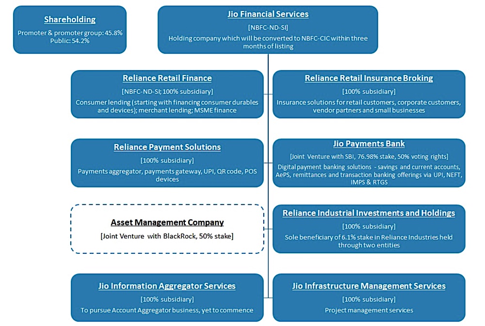 Reliances financial services unit to offer insurance and merchant lending