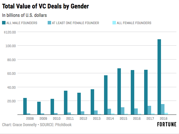 Startups founded by women in the US received less than 2% of all venture capital investment last year.