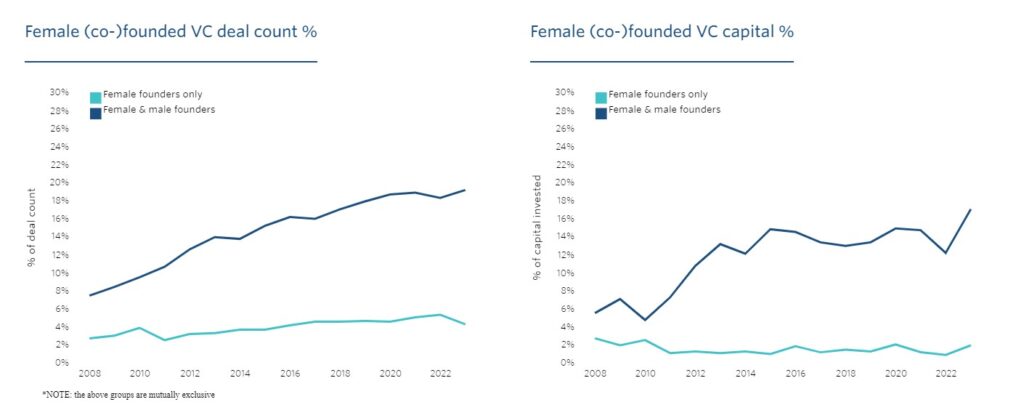 Startups founded by women in the US received less than 2% of all venture capital investment last year.