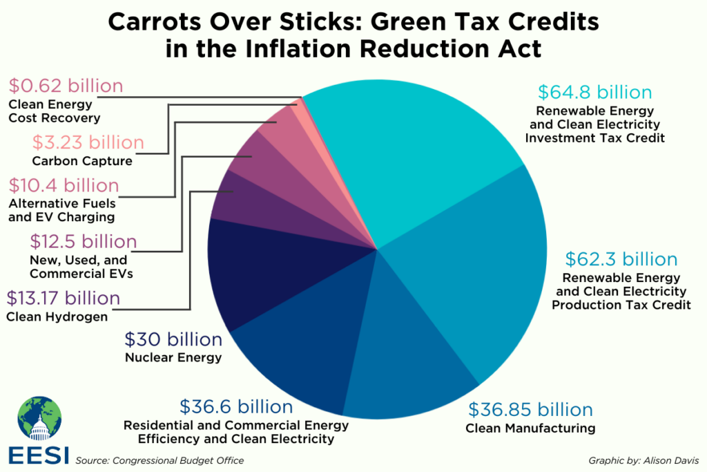 The Inflation Reduction Act (IRA) and Its Impact on Clean Energy Projects